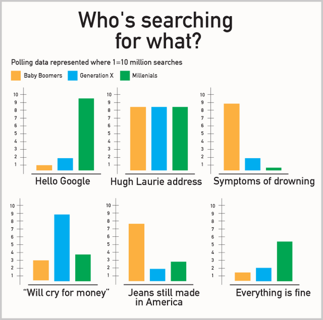 Illustration for article titled This Is How Different Generations Spend Their Time Online